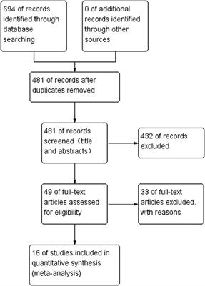 Efficacy of vitamin K2 in the prevention and treatment of postmenopausal osteoporosis: A systematic review and meta-analysis of randomized controlled trials